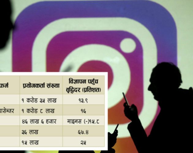 नेपालमा सक्रिय रूपमा सामाजिक सञ्जाल प्रयोग गर्नेको संख्या १ करोड ३५ लाख