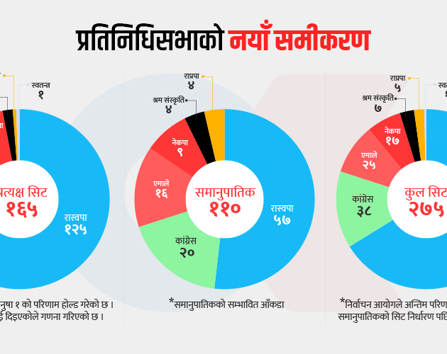 प्रतिनिधि सभामा नयाँ समीकरणः रास्वपा दुई तिहाइ बहुमतबाट मात्र दुई सिटले टाढा