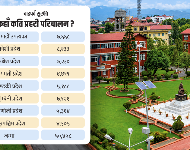 देशभर ५० हजारभन्दा बढी प्रहरी परिचालन, ४०८ यात्रु सहायता कक्ष स्थापना