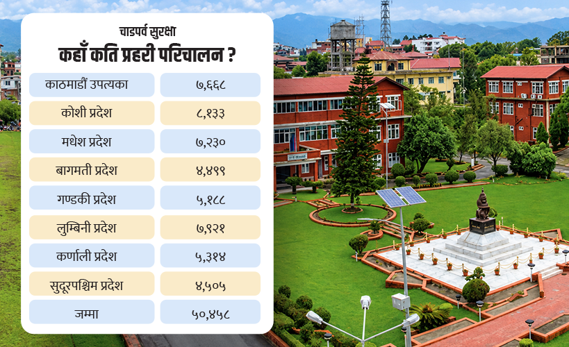 देशभर ५० हजारभन्दा बढी प्रहरी परिचालन, ४०८ यात्रु सहायता कक्ष स्थापना 1 Online Bichar विकास, समृद्धी र सुशासनको पहरेदार